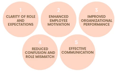 Need for Management by Objectives (MBO)