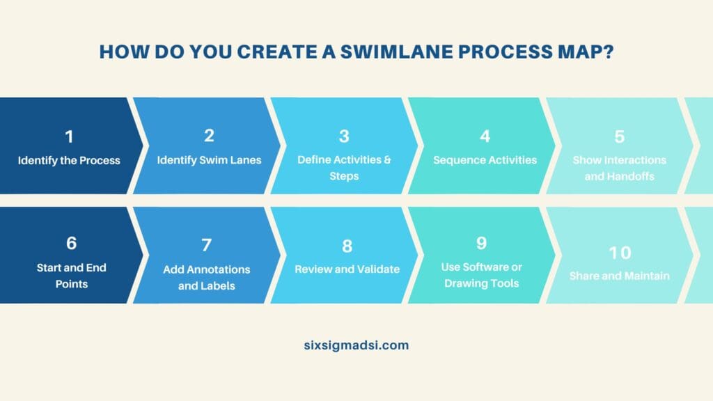 What are the steps in a Swimlane Process Diagram?