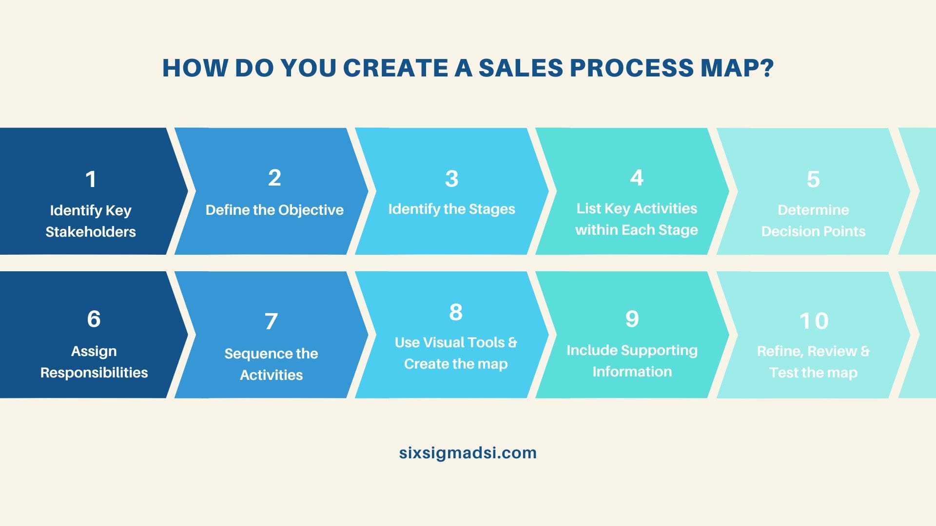 What Is Sales Process Mapping And How To Do It