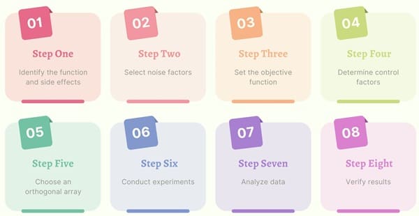 Steps Involved in the Taguchi Method