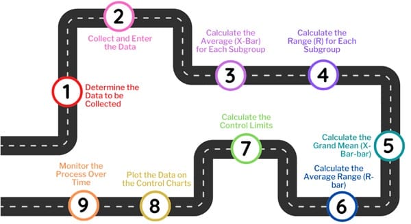 Steps to Construct an X-Bar and R Control Chart