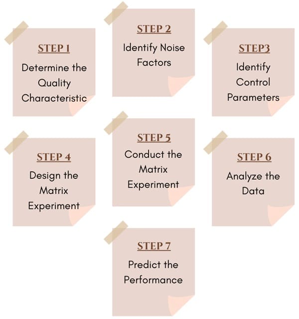 Taguchi Method Process