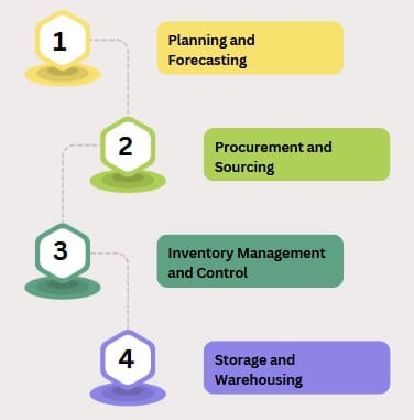 The Materials Management Process