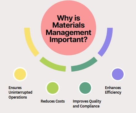 Why is Materials Management Important