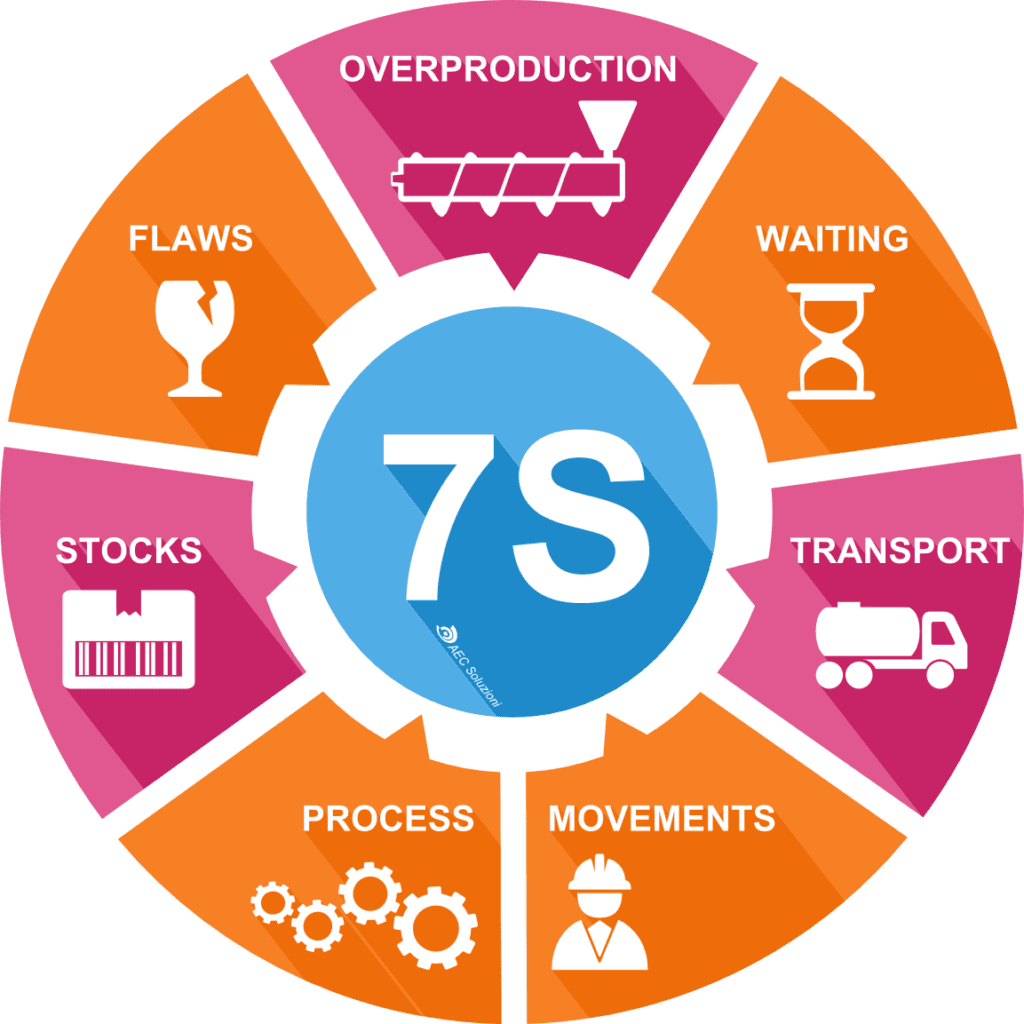 What are the 7 lean manufacturing concepts?