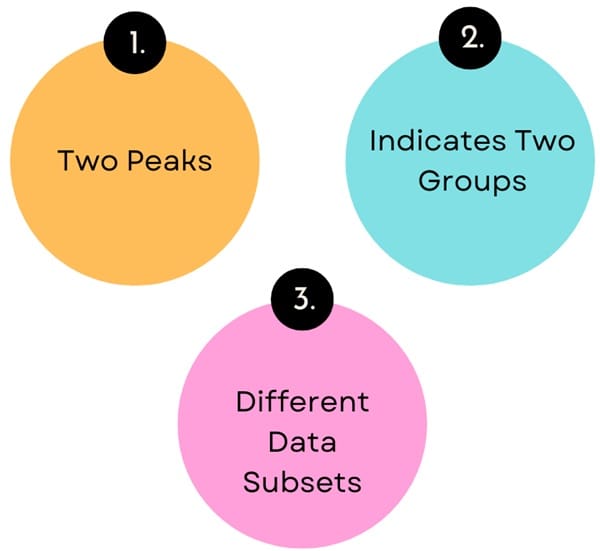 Characteristics of a Bimodal Histogram