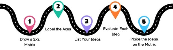 Creating an Impact-Effort Matrix