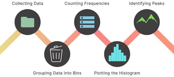 How to Create and Analyze a Bimodal Histogram