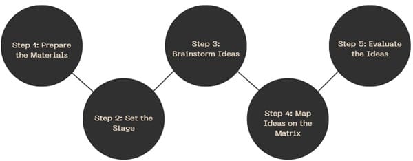 How to Create the Impact-Effort Matrix