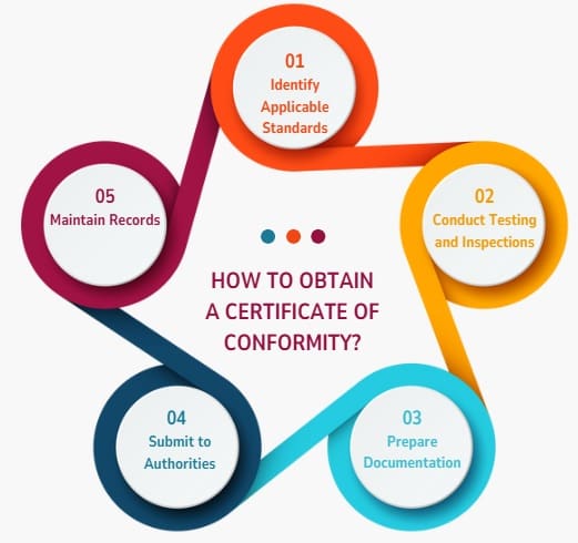 How to Obtain a Certificate of Conformity?