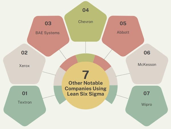 Other Notable Companies Using Lean Six Sigma
