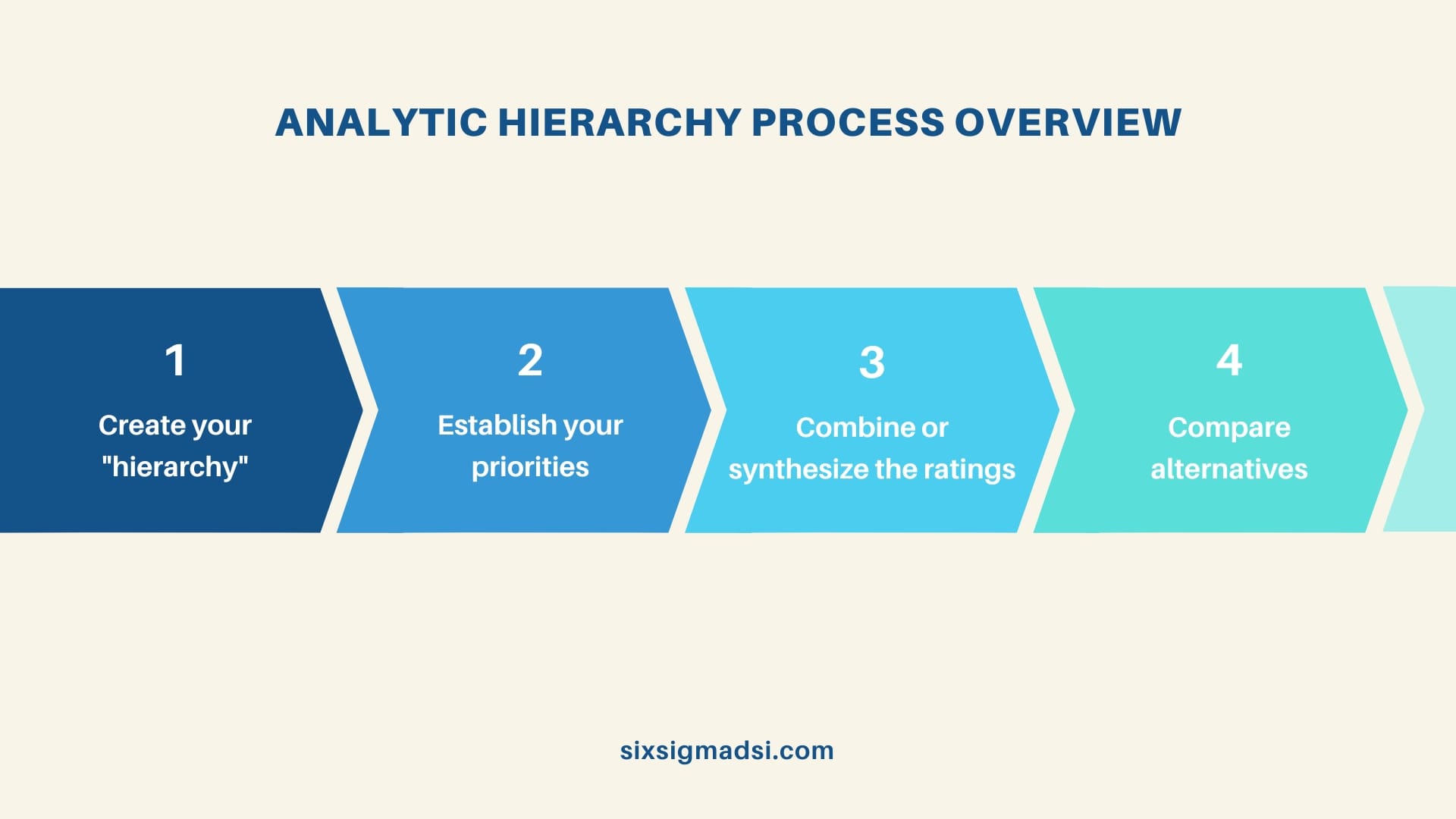 What Is an Analytical Hierarchy Process?