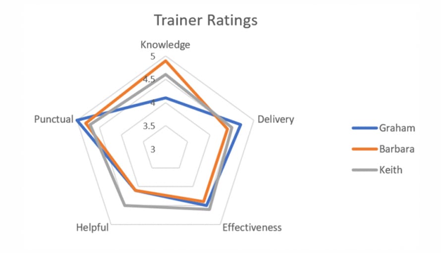 What is an example of how to make a radar chart?