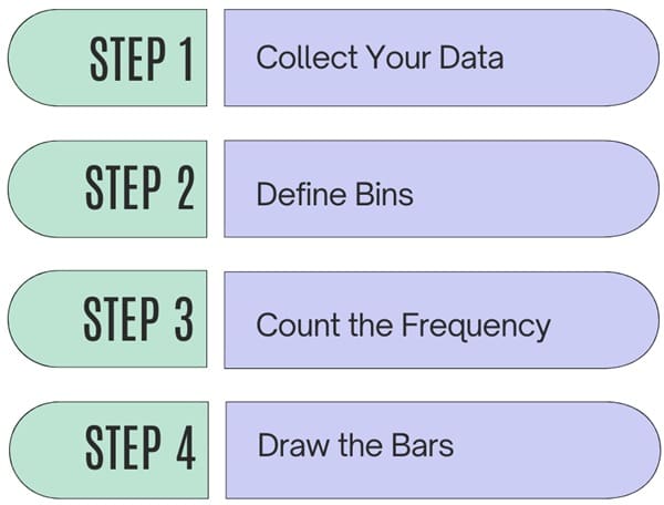 Steps to Create a Histogram