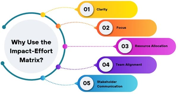 Why Use the Impact-Effort Matrix