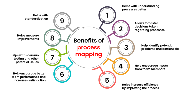 What are the benefits of Process Mapping Activity?