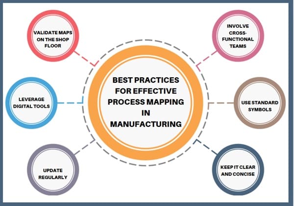 Best Practices for Effective Process Mapping in Manufacturing