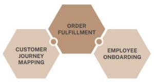 End To End Mapping App End-to-End Process Mapping - Lean Six Sigma Glossary Term