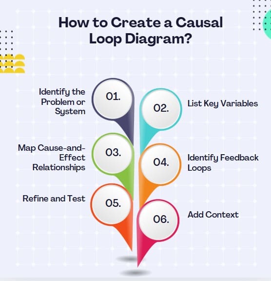 How to Create a Causal Loop Diagram