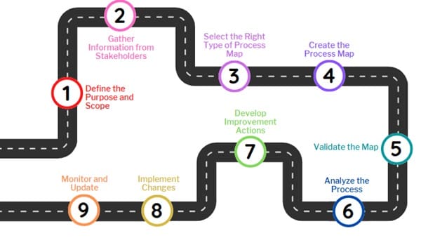 How to Use Process Maps