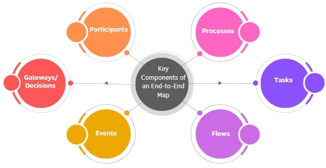 Key Components of an End-to-End Map