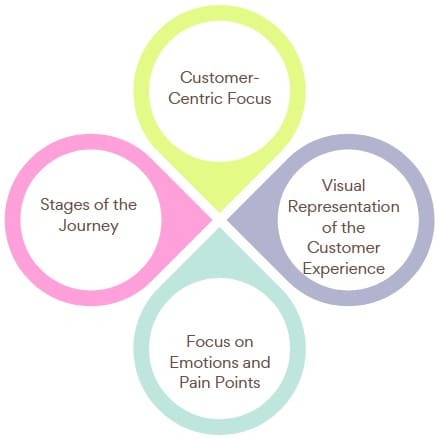 Key Features of Customer Journey Maps