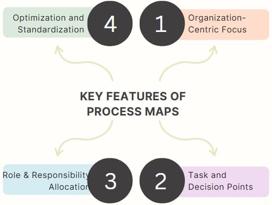 Key Features of Process Maps