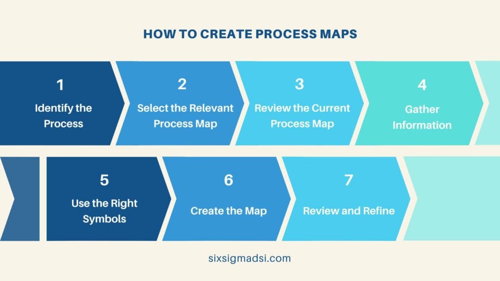 ​​What are the types of process mapping and how do you train for it?