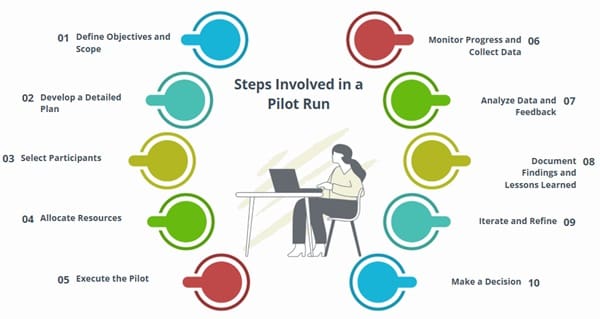 Steps Involved in a Pilot Run