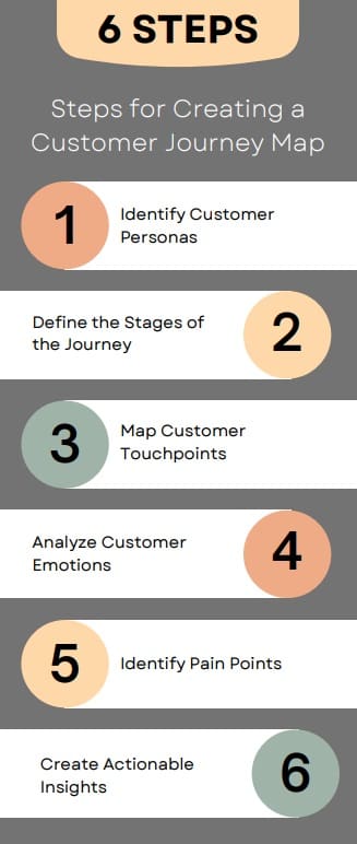 Steps for Creating a Customer Journey Map