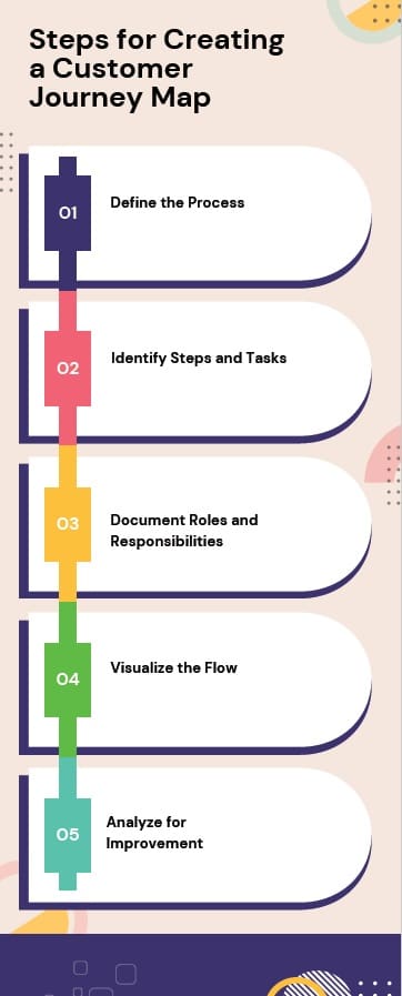 Steps for Creating a Process Map
