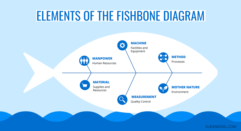 What are the elements of a fishbone diagram?