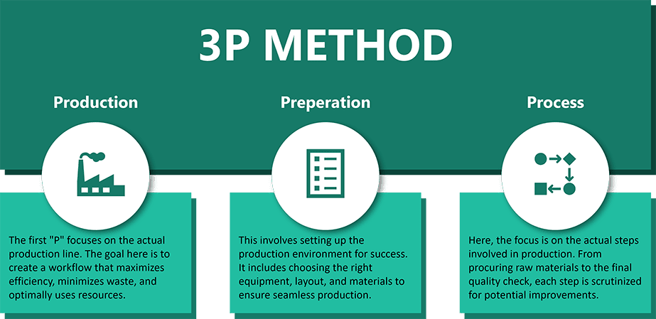 What is 3P in Lean?