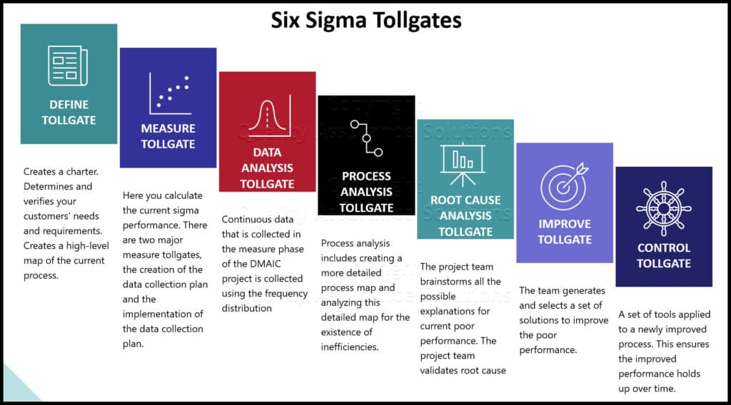 What are the 6 Sigma Tollgates?