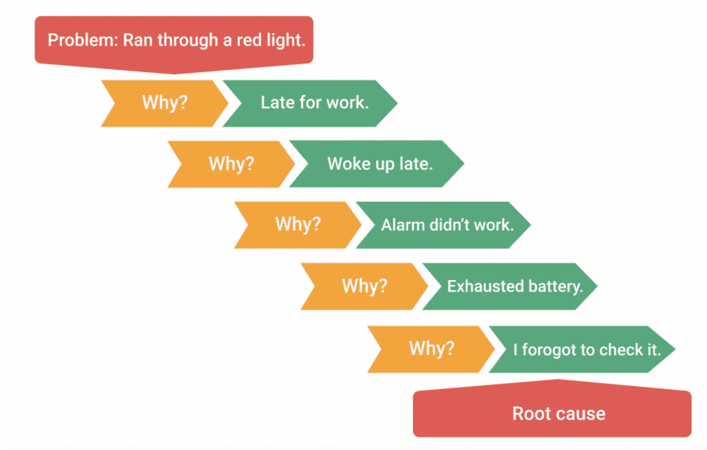 How to Use the 5 Whys Diagram?