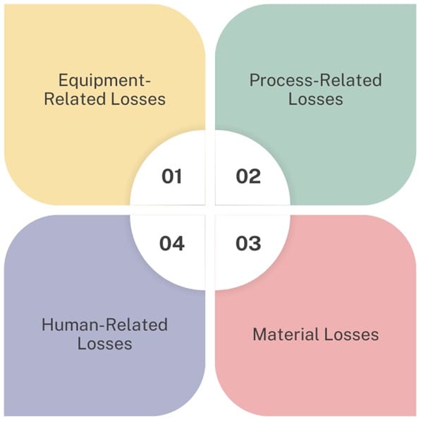 Categories of Losses in Analysis