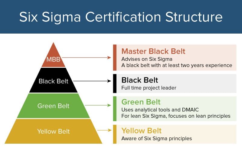 How to select a winning Lean Six Sigma green belt project?