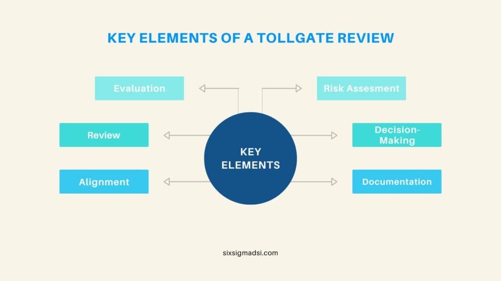 What are the 6 key elements of a Tollgate Review?