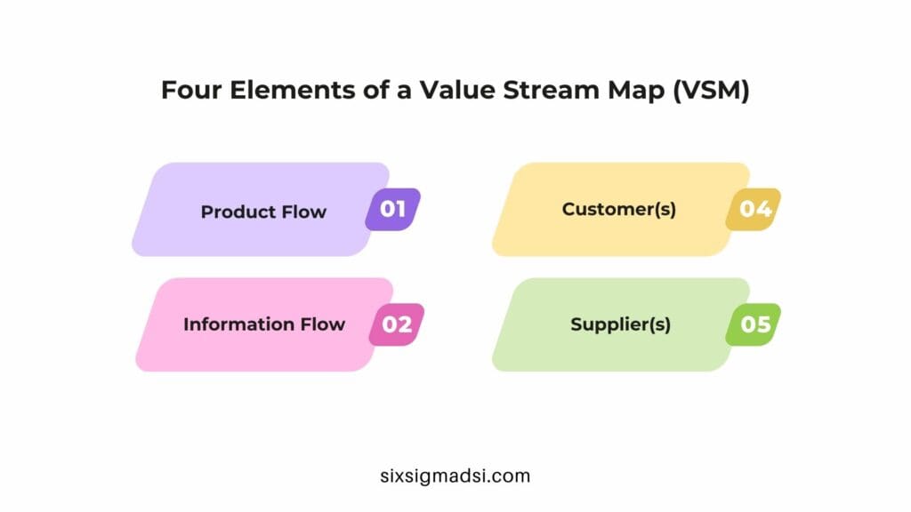 What are the four elements of a Value Stream Map?