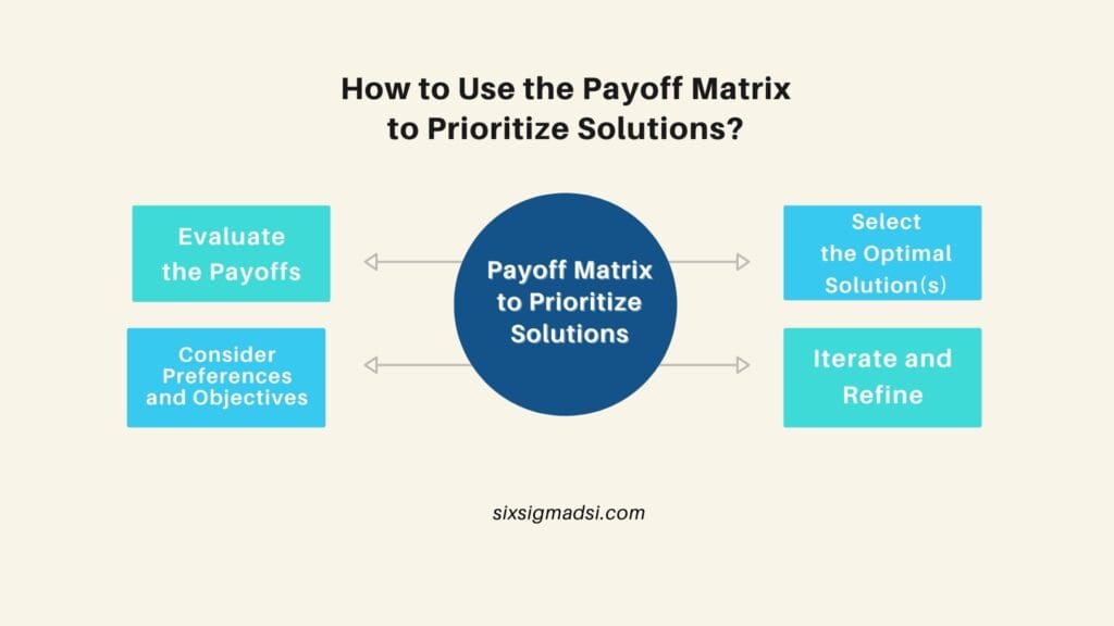 What is to priority payoff matrix?