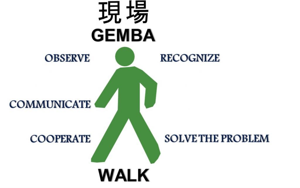 Gemba is a Japanese term for "the real place".