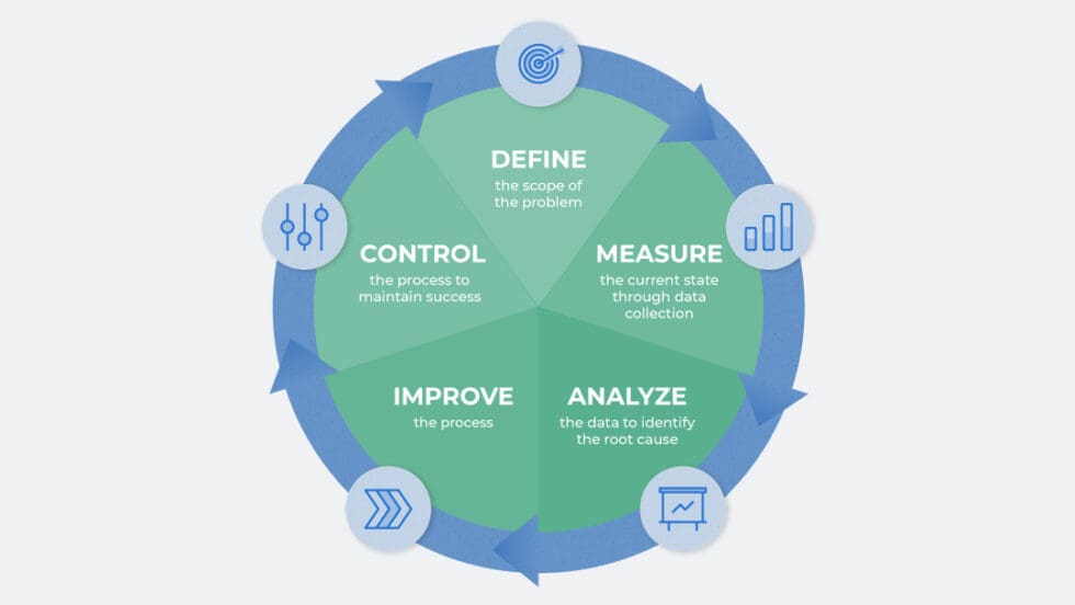 Lean Six Sigma in Project Management: Complete Guide