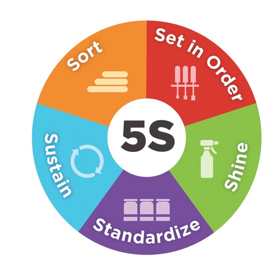 What is 5S in LEAN?