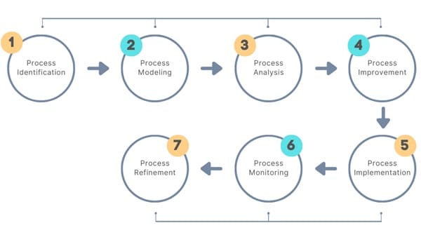 BPM Lifecycle