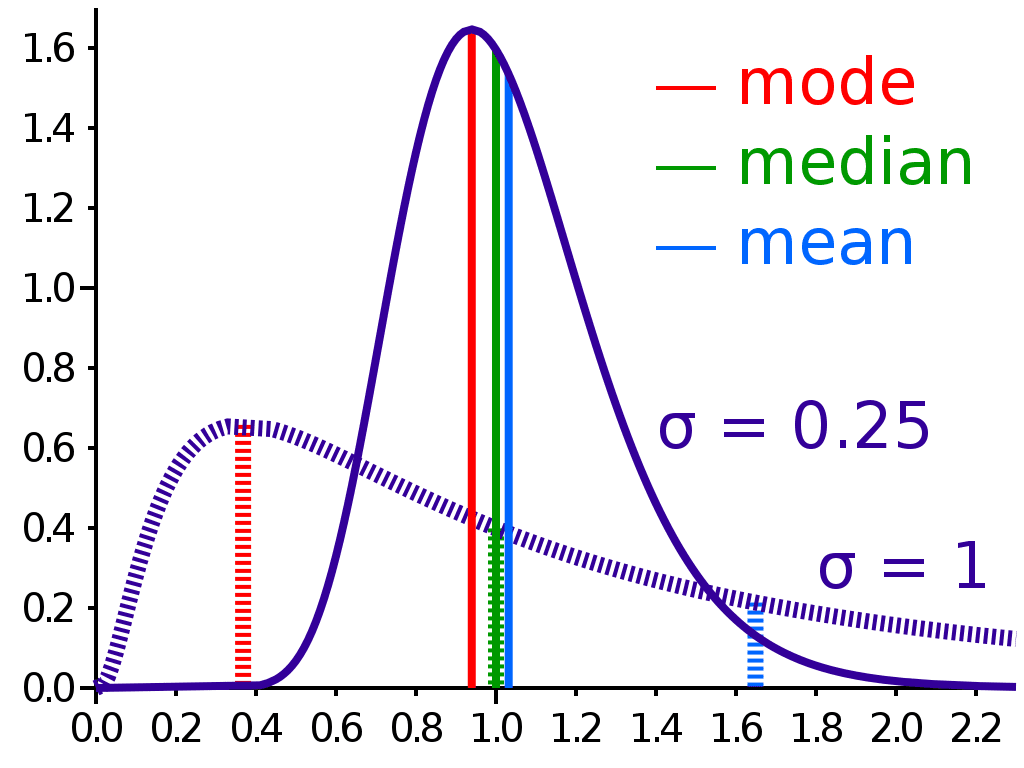 Are mean, median, and mode measures of central tendency?