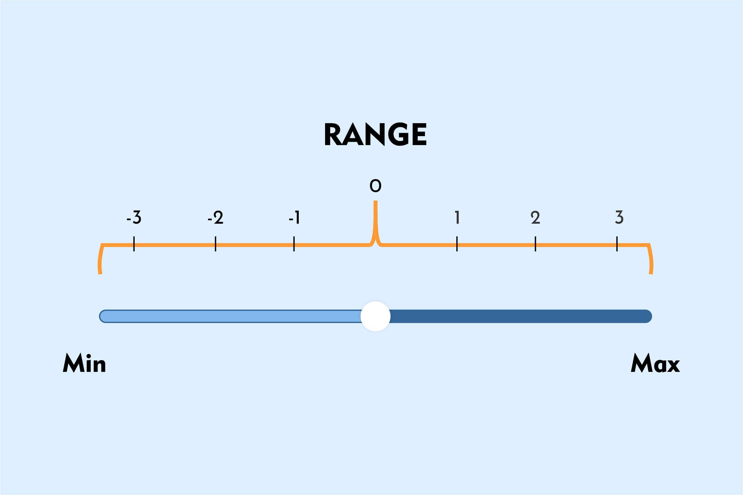 What Is Range as a Measure of Dispersion?