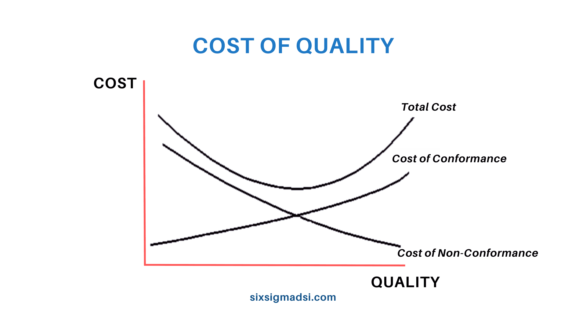 Cost of Non-Conformance