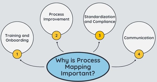 Why is Process Mapping Important