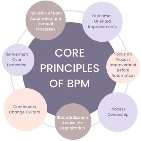 Business Process Management Explained: For Better Results
