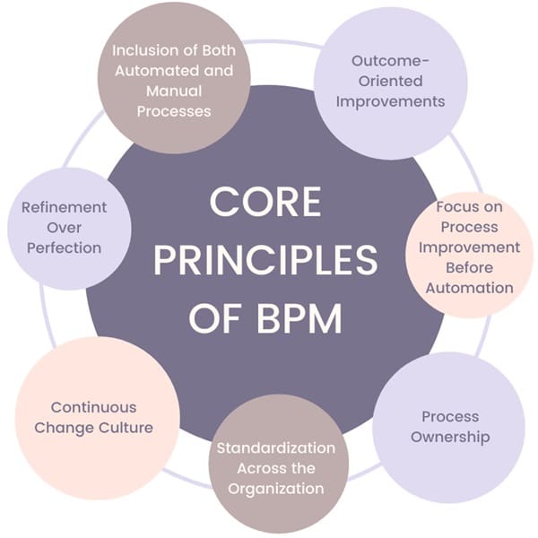 core-principles-of-BPM